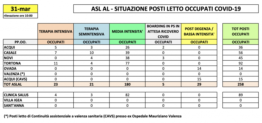 La situazione dei posti letto al Santo Spirito del 31 marzo